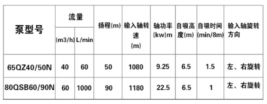 不銹鋼灑水泵參數表 不銹鋼灑水泵參數表