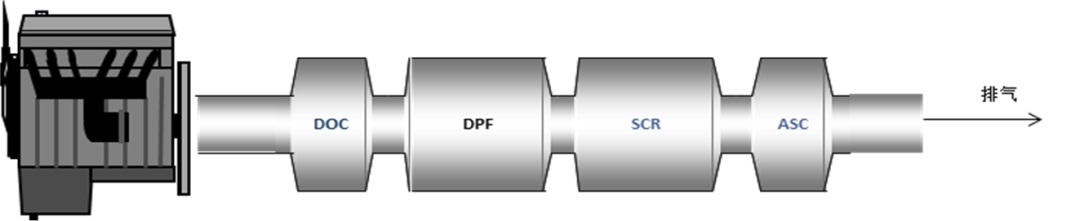 國六后處理器的組成 國六后處理器的組成