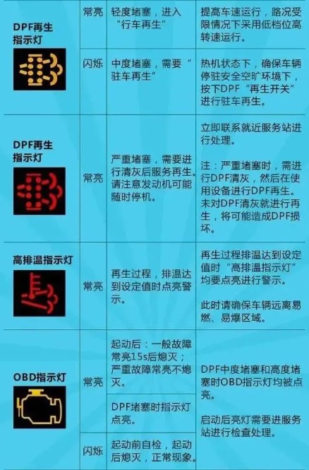 國六新增指示燈的各種含義 國六新增指示燈的各種含義