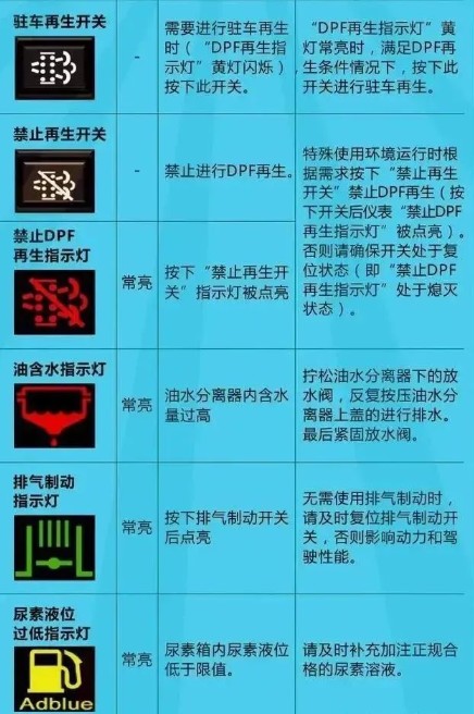 國六新增指示燈的各種含義 國六新增指示燈的各種含義