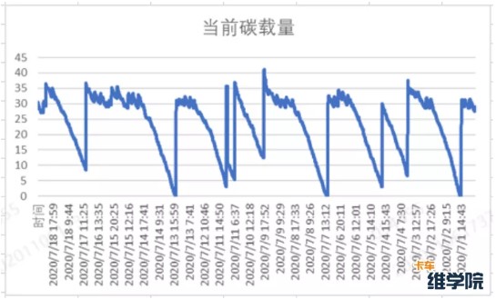 問題車輛碳載量曲線圖。 問題車輛碳載量曲線圖。