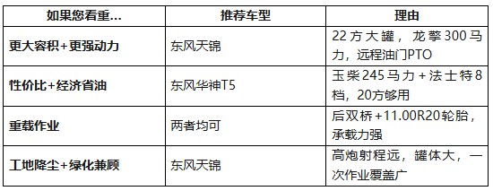 東風天錦20方灑水車與20方東風華神T5灑水車配置參數(shù)對比 東風天錦20方灑水車與20方東風華神T5灑水車配置參數(shù)對比